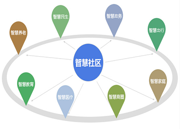 从“智慧城市”到“智慧社区”，体验全新智能化生活