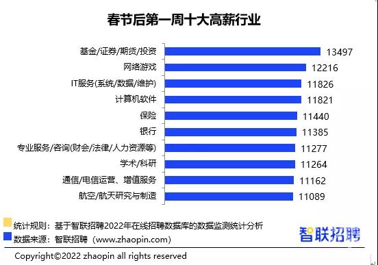 杭州春节后平均招聘月薪11417元 ，十大高薪行业曝光！